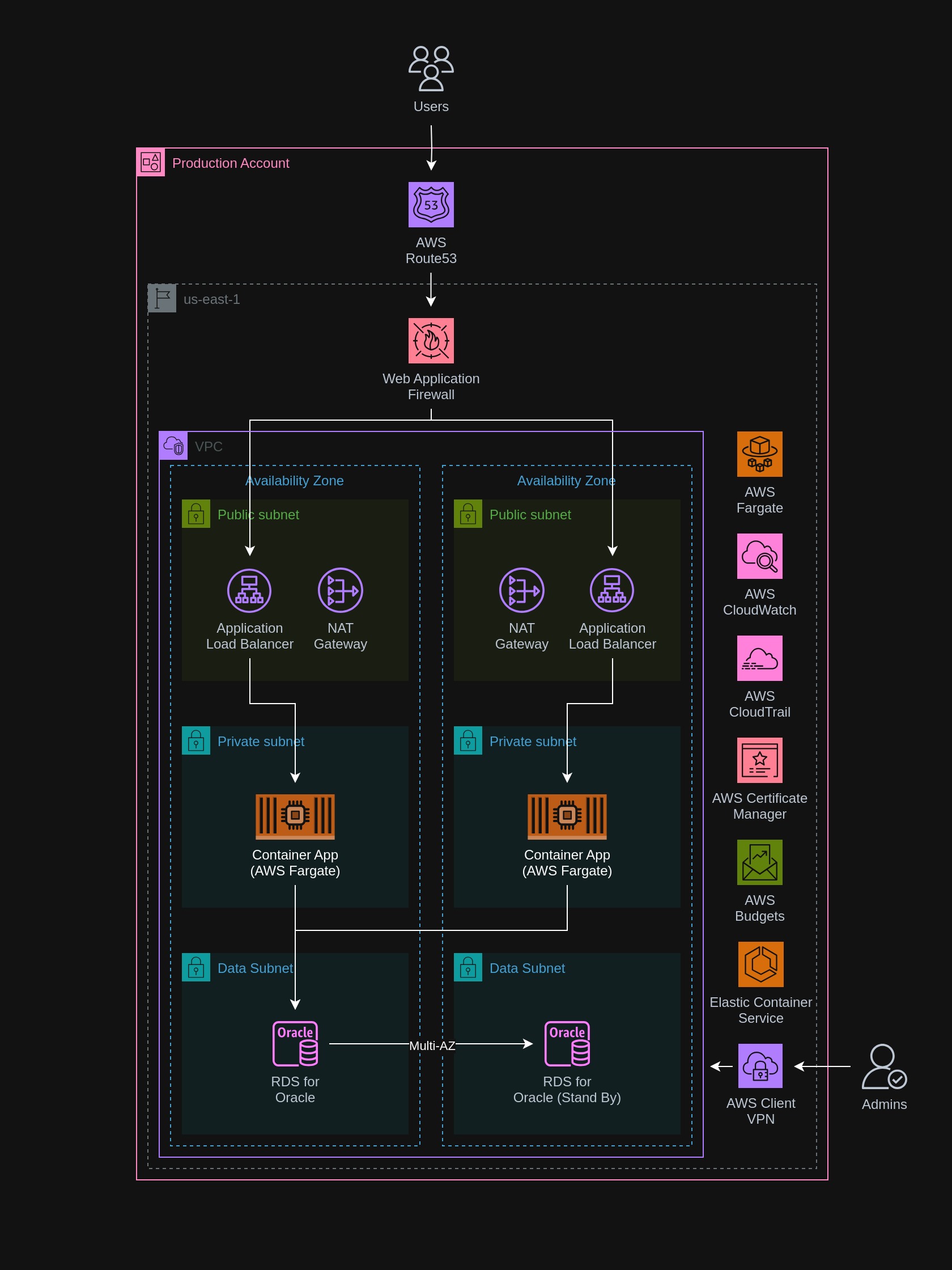 AWS Solutions Architecture